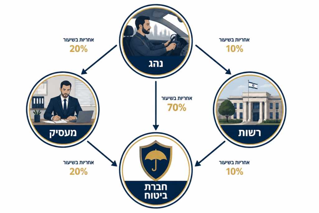 נקודות מפתח בנושא פיצוי לאחר תאונה