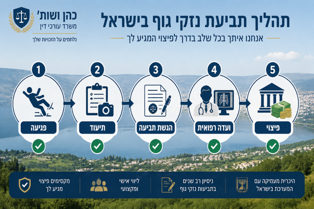 השלבים העיקריים בתהליך תביעת נזקי גוף