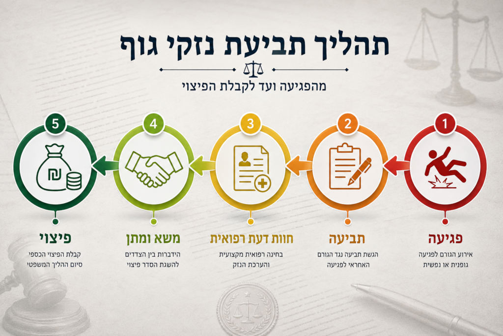 שלבי תביעת נזקי גוף מההתחלה עד הסוף
