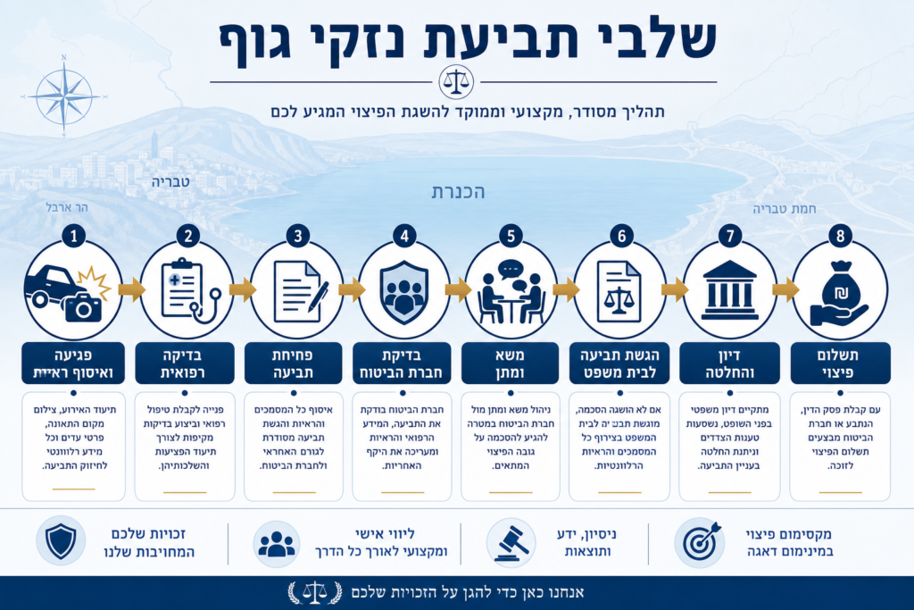 הליך משפטי בתביעת נזקי גוף